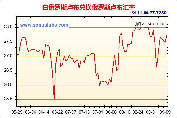 白俄罗斯卢布兑人民币汇率走势图