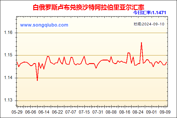 白俄罗斯卢布兑人民币汇率走势图