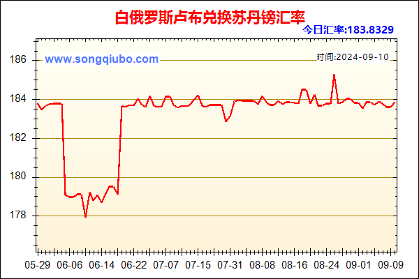 白俄罗斯卢布兑人民币汇率走势图