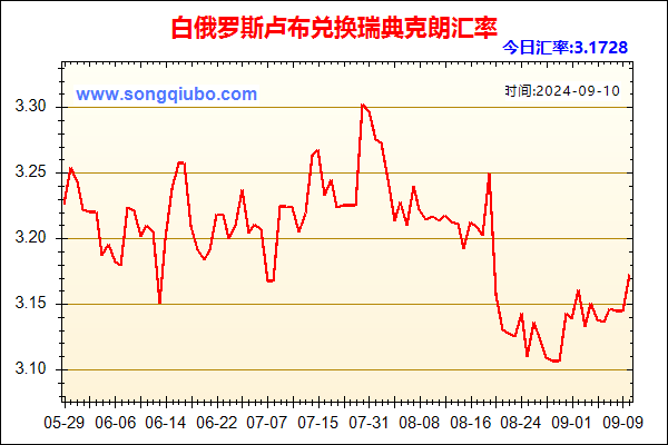 白俄罗斯卢布兑人民币汇率走势图