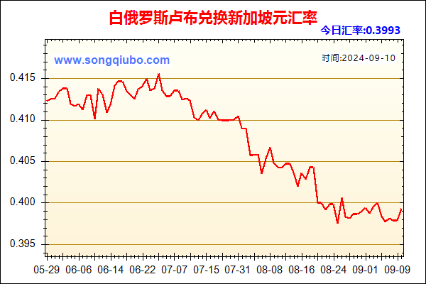 白俄罗斯卢布兑人民币汇率走势图