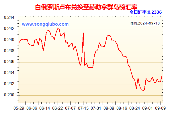 白俄罗斯卢布兑人民币汇率走势图