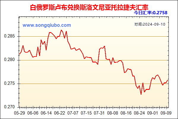 白俄罗斯卢布兑人民币汇率走势图