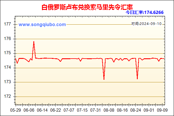 白俄罗斯卢布兑人民币汇率走势图