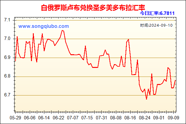 白俄罗斯卢布兑人民币汇率走势图