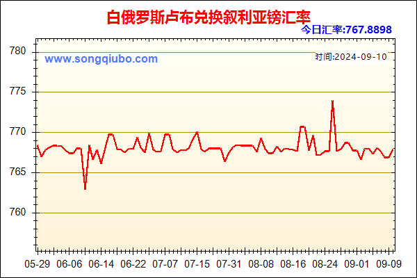 白俄罗斯卢布兑人民币汇率走势图