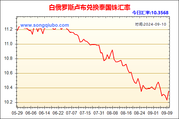 白俄罗斯卢布兑人民币汇率走势图