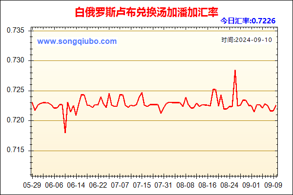 白俄罗斯卢布兑人民币汇率走势图