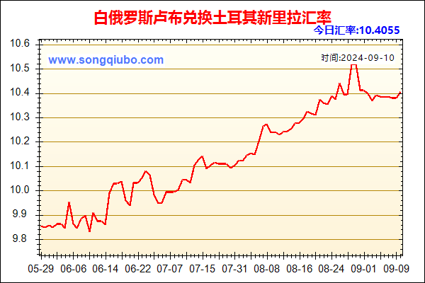 白俄罗斯卢布兑人民币汇率走势图