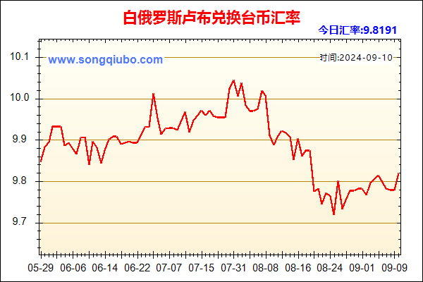 白俄罗斯卢布兑人民币汇率走势图