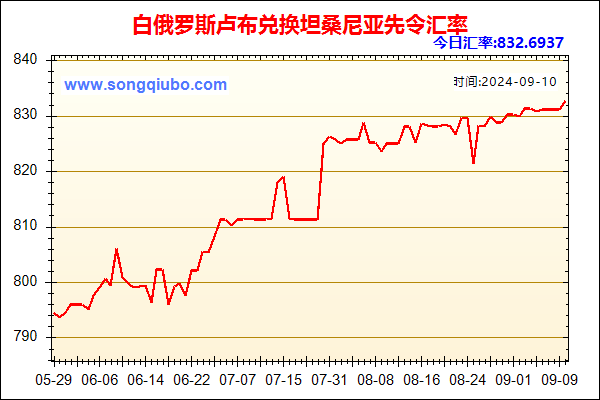 白俄罗斯卢布兑人民币汇率走势图