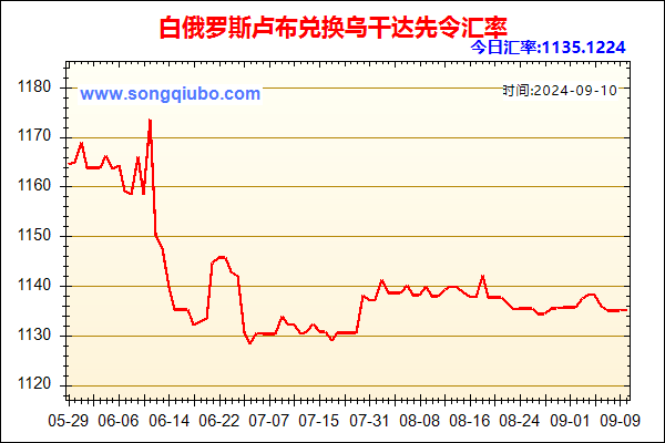 白俄罗斯卢布兑人民币汇率走势图