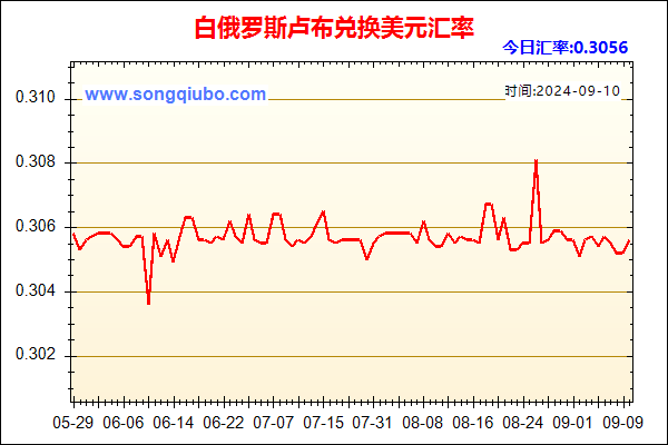 白俄罗斯卢布兑人民币汇率走势图