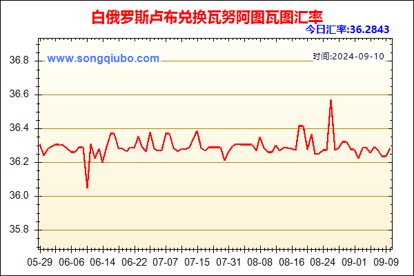 白俄罗斯卢布兑人民币汇率走势图