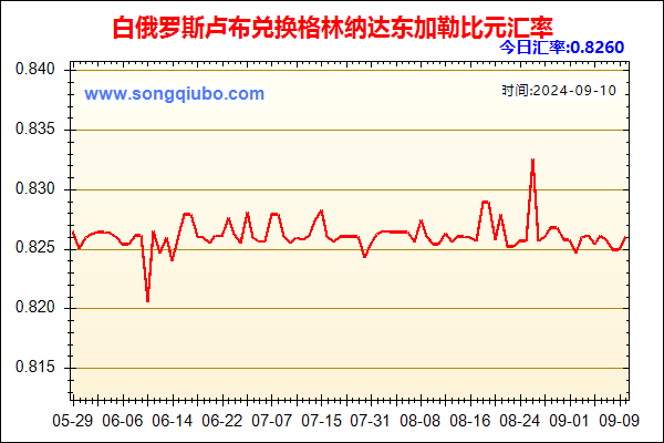 白俄罗斯卢布兑人民币汇率走势图