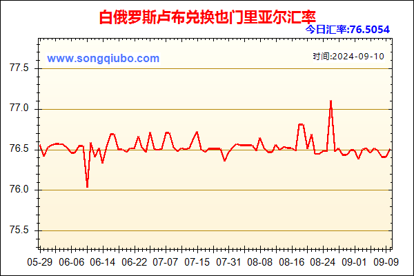 白俄罗斯卢布兑人民币汇率走势图