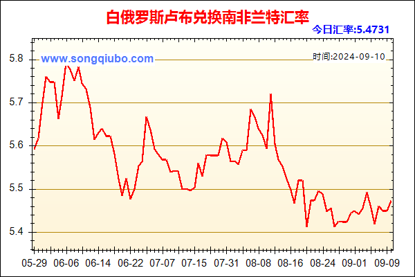 白俄罗斯卢布兑人民币汇率走势图