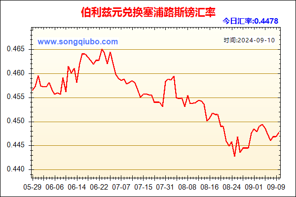 伯利兹元兑人民币汇率走势图