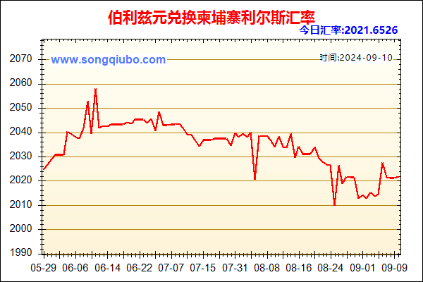 伯利兹元兑人民币汇率走势图