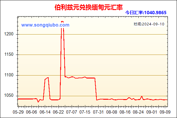 伯利兹元兑人民币汇率走势图