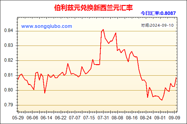 伯利兹元兑人民币汇率走势图