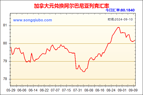 加拿大元兑人民币汇率走势图