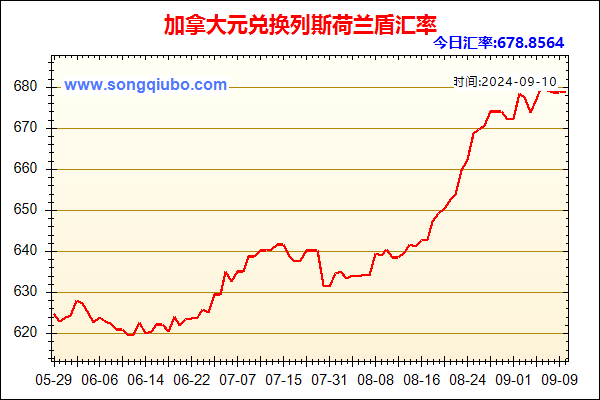 加拿大元兑人民币汇率走势图