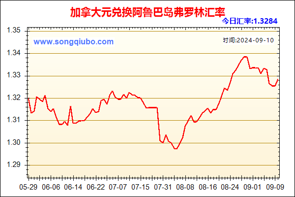 加拿大元兑人民币汇率走势图