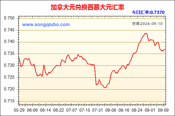 加拿大元兑人民币汇率走势图