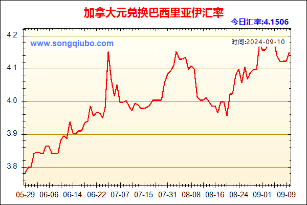 加拿大元兑人民币汇率走势图