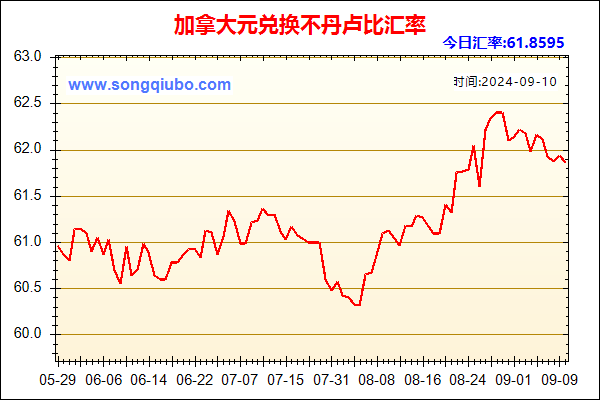 加拿大元兑人民币汇率走势图