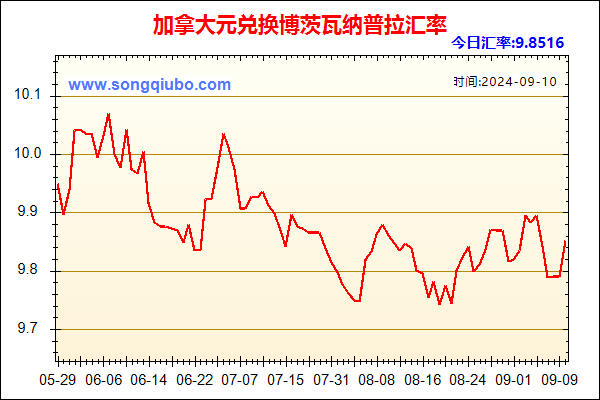 加拿大元兑人民币汇率走势图