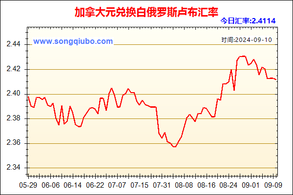 加拿大元兑人民币汇率走势图