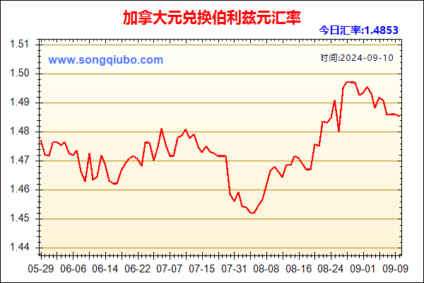 加拿大元兑人民币汇率走势图