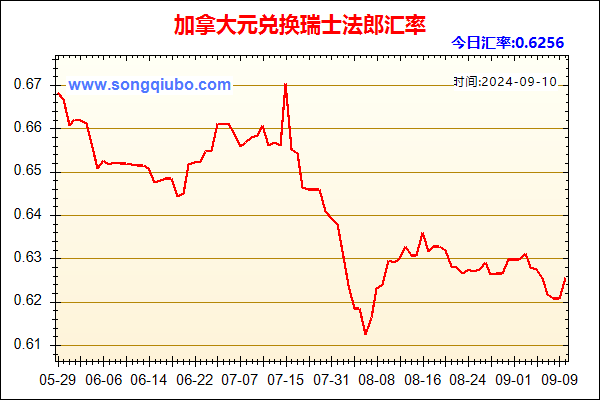 加拿大元兑人民币汇率走势图