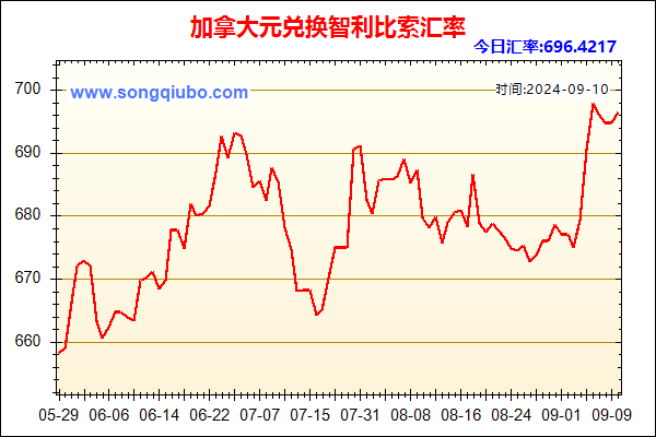 加拿大元兑人民币汇率走势图