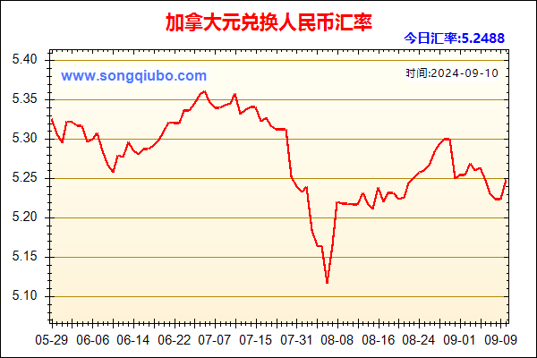 加拿大元兑人民币汇率走势图