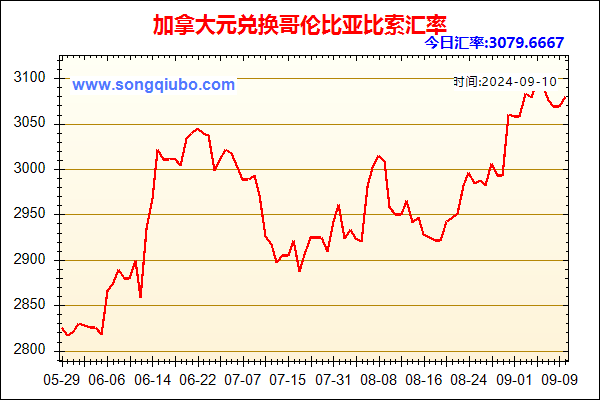 加拿大元兑人民币汇率走势图