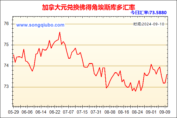 加拿大元兑人民币汇率走势图