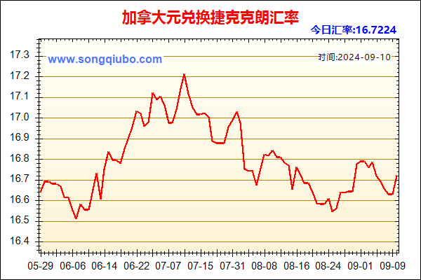 加拿大元兑人民币汇率走势图