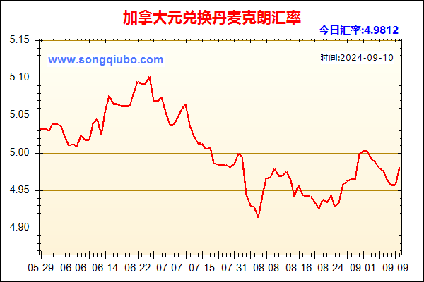 加拿大元兑人民币汇率走势图