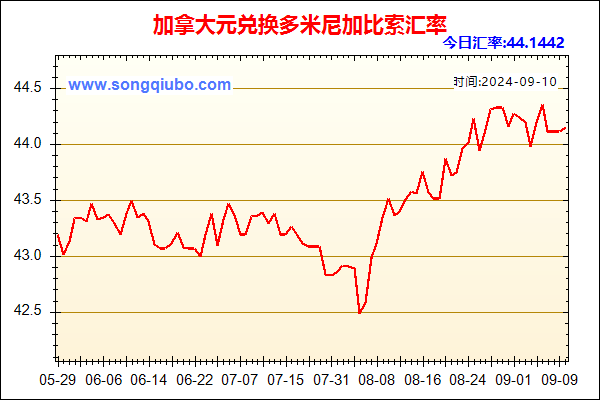 加拿大元兑人民币汇率走势图