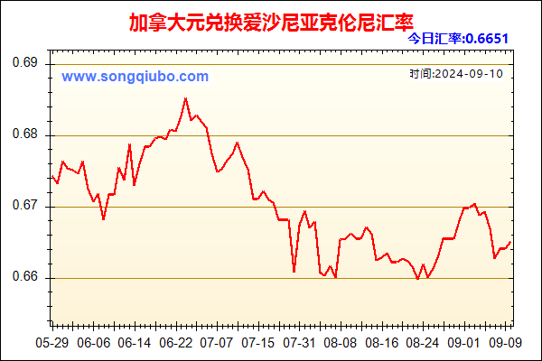 加拿大元兑人民币汇率走势图