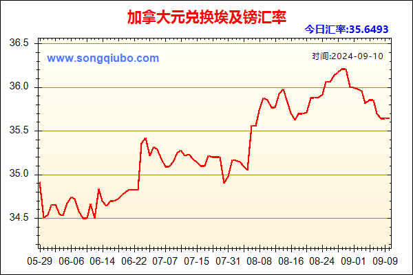 加拿大元兑人民币汇率走势图