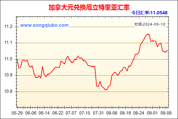 加拿大元兑人民币汇率走势图