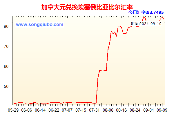 加拿大元兑人民币汇率走势图