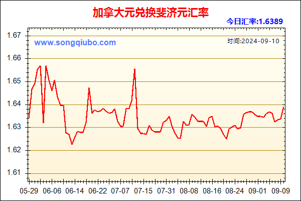 加拿大元兑人民币汇率走势图