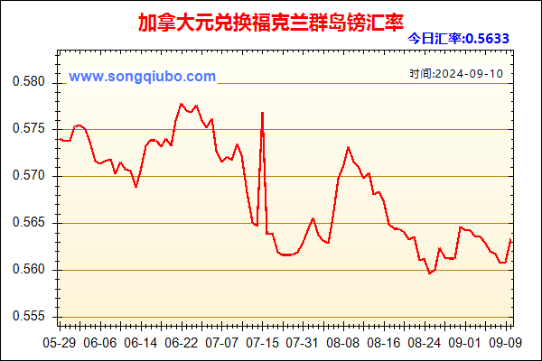 加拿大元兑人民币汇率走势图