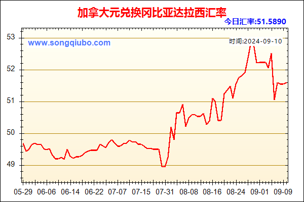 加拿大元兑人民币汇率走势图