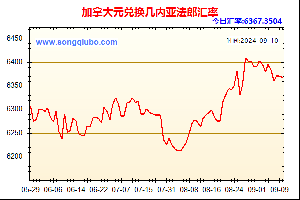 加拿大元兑人民币汇率走势图